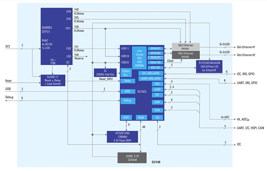 Block Diagram - Renesas Electronics Gigabit Industrial Ethernet SoM Solution